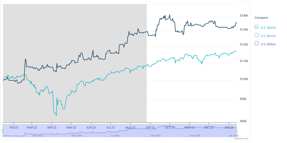 OmniFunds vs S&P 500 Performance Chart