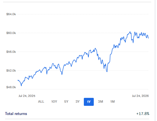 Betterment’s “Core” 60/40 Robo Fund:   +17.8%