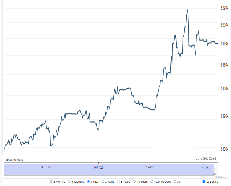 NAS100 Hi-Tech Russ3000 Diversified OmniFund  +77.9% **
