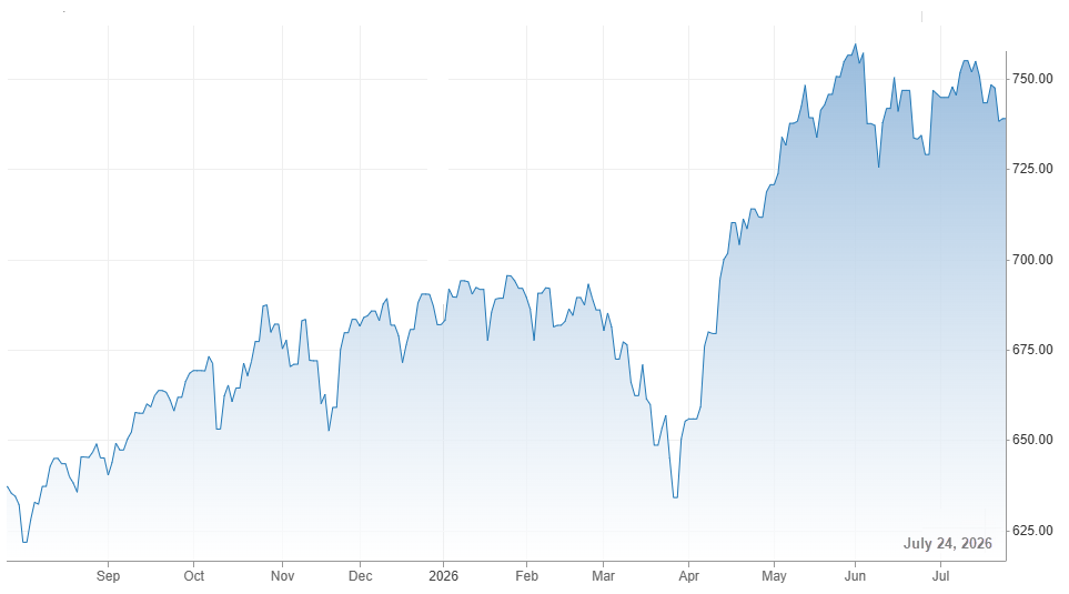 SPY - ETF representing the S&P 500 index 